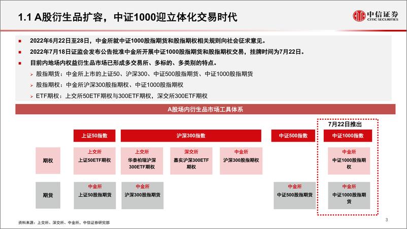 《量化策略专题研究：中证1000新机遇，A股衍生品新里程-20220722-中信证券-22页》 - 第4页预览图