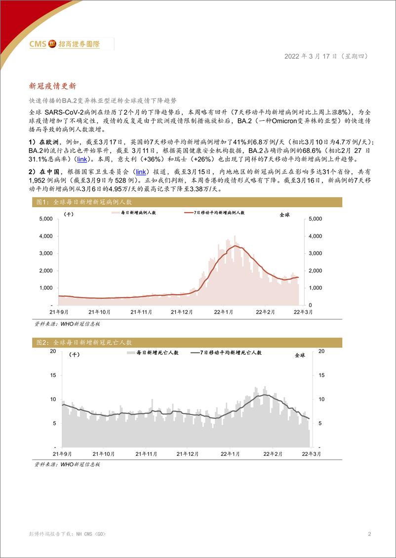 《中国医药、医疗行业：BA.2变异株的快速传播逆转全球疫情下降的趋势-20220317-招商证券（香港）-16页》 - 第3页预览图