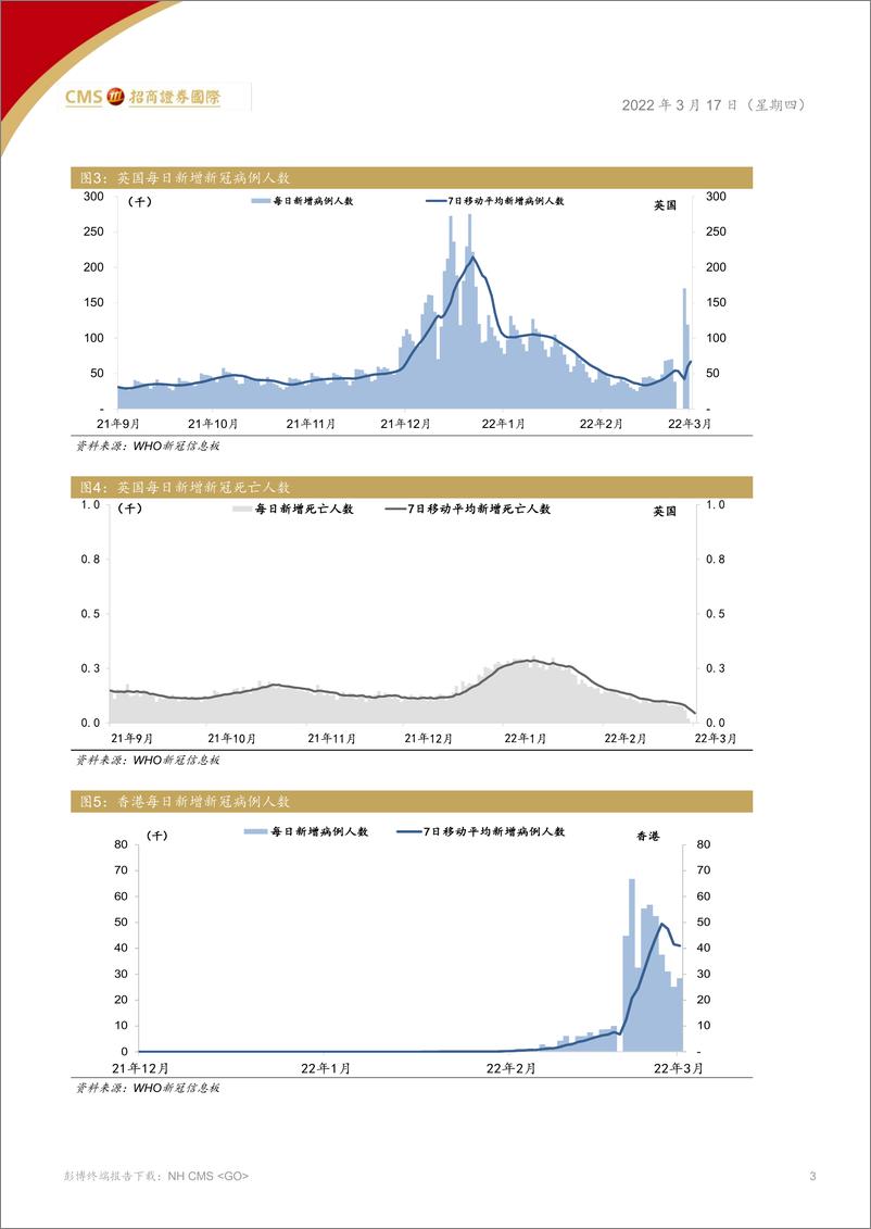 《中国医药、医疗行业：BA.2变异株的快速传播逆转全球疫情下降的趋势-20220317-招商证券（香港）-16页》 - 第4页预览图