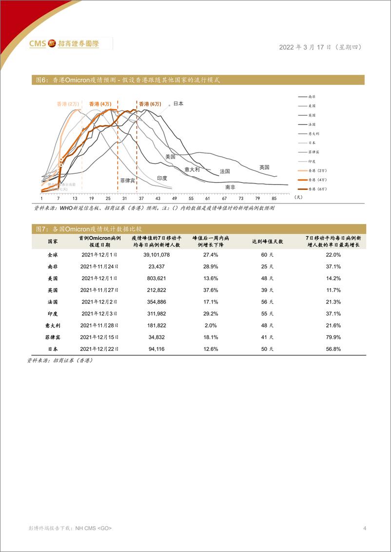 《中国医药、医疗行业：BA.2变异株的快速传播逆转全球疫情下降的趋势-20220317-招商证券（香港）-16页》 - 第5页预览图