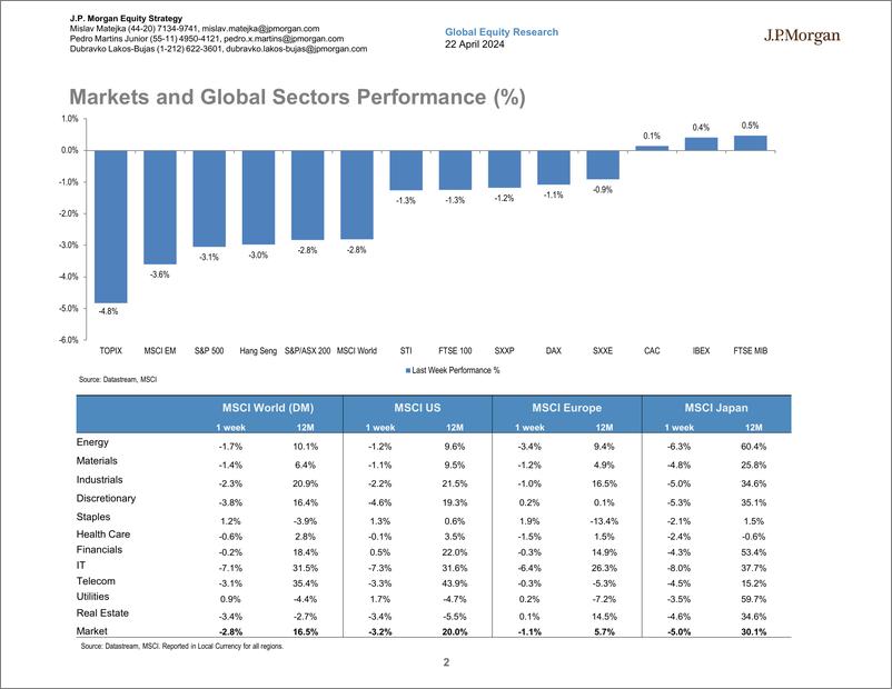 《JPMorgan-Global Developed Markets Strategy Dashboard-107742146》 - 第2页预览图