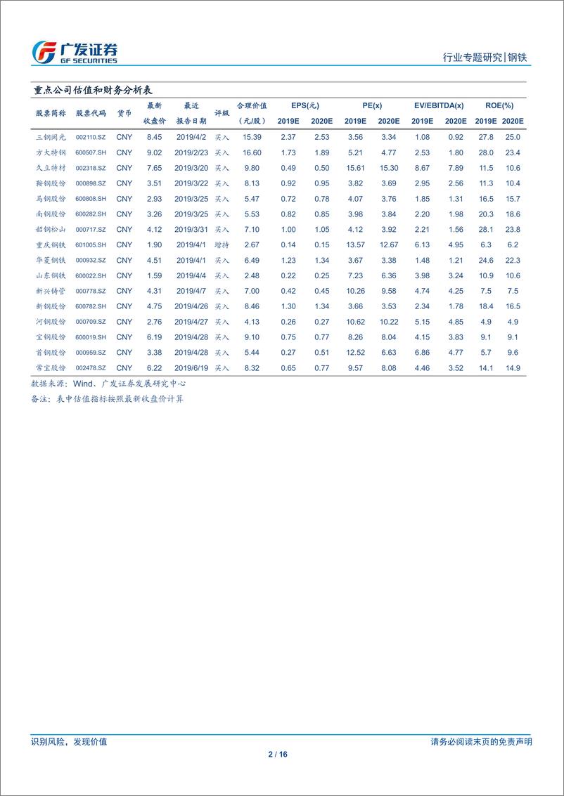 《钢铁行业公募基金持仓分析三：2019Q2公募基金钢铁配置比例0.10%、环比基本持平，行业排名倒数第一-20190722-广发证券-16页》 - 第3页预览图