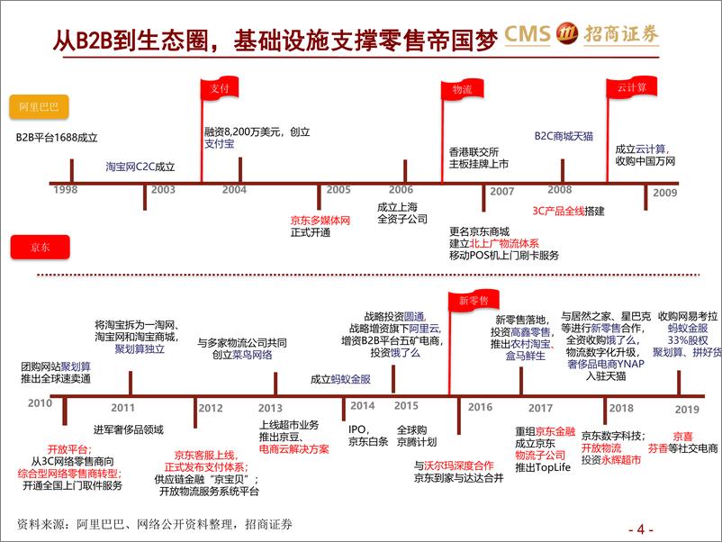 《可选消费行业专题新零售研究框架之电商系列：阿里巴巴（上），生态赋能业务稳健发展-20191201-招商证券-58页》 - 第5页预览图