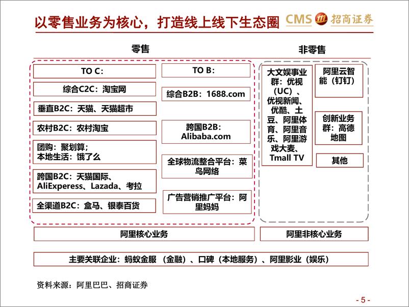 《可选消费行业专题新零售研究框架之电商系列：阿里巴巴（上），生态赋能业务稳健发展-20191201-招商证券-58页》 - 第6页预览图