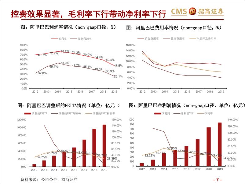 《可选消费行业专题新零售研究框架之电商系列：阿里巴巴（上），生态赋能业务稳健发展-20191201-招商证券-58页》 - 第8页预览图