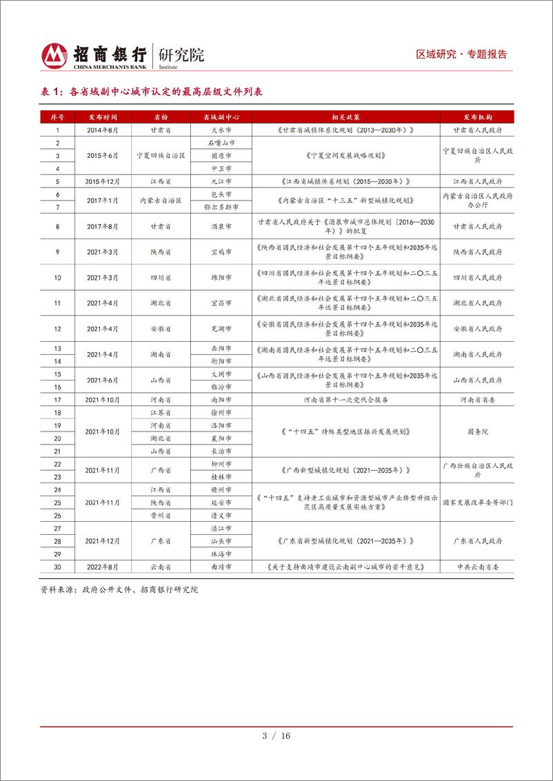 《重点区域系列研究：省域副中心城市发展潜力比较研究-20230608-招商银行-18页》 - 第6页预览图