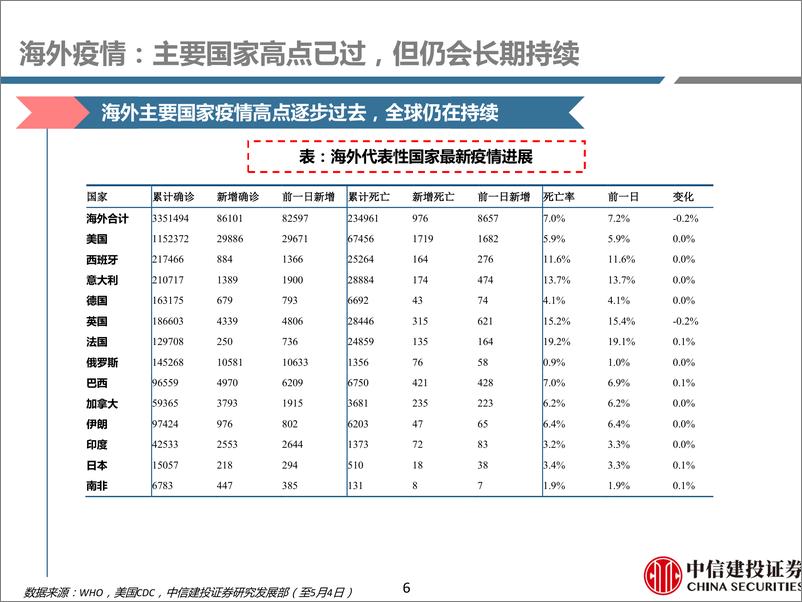 《医药行业年报及季报综述暨5月策略：关注“疫情后修复”与“新基建”-20200506-中信建投-110页》 - 第7页预览图