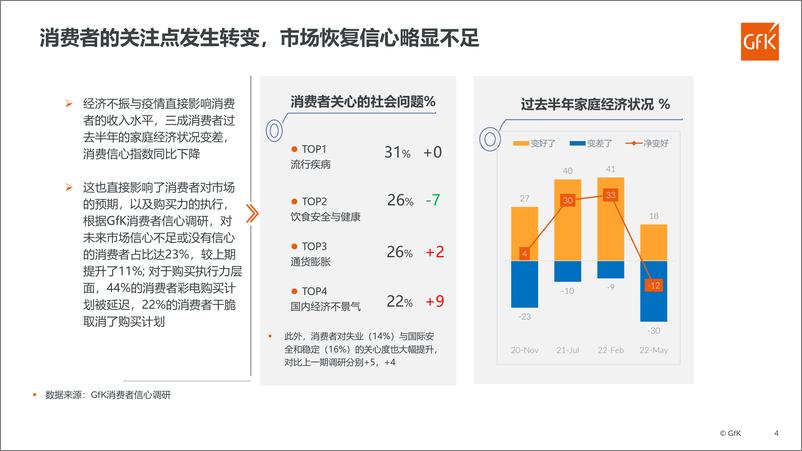 《GfK+品质家电+品质生活——2022中国小家电市场分析-34页》 - 第5页预览图