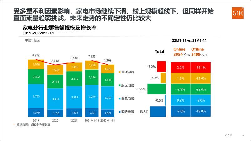 《GfK+品质家电+品质生活——2022中国小家电市场分析-34页》 - 第7页预览图