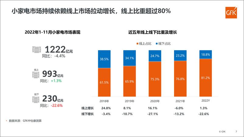 《GfK+品质家电+品质生活——2022中国小家电市场分析-34页》 - 第8页预览图