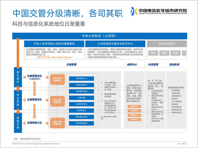 《中国电信数字城市研究院：2024以智赋管-中国交通管理行业洞察研究报告-20页》 - 第4页预览图