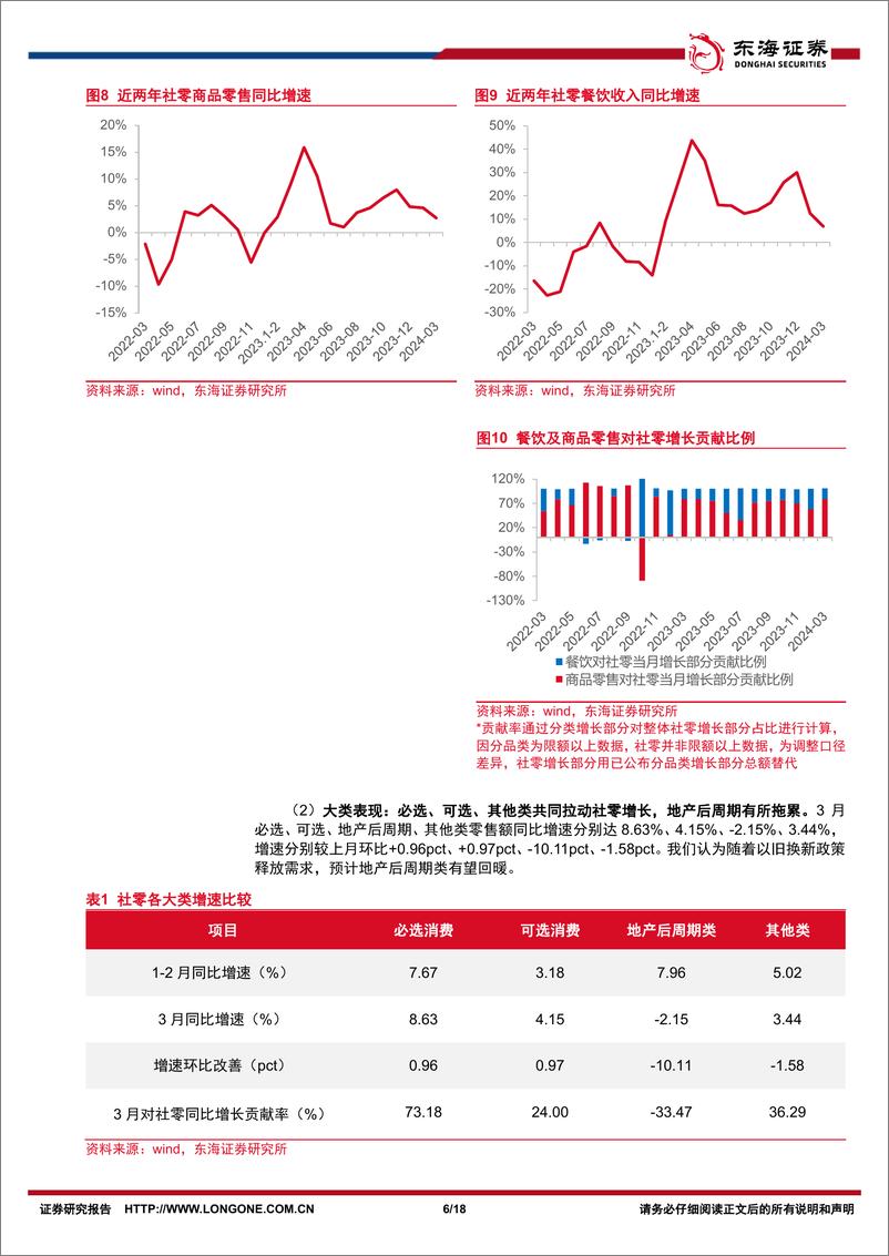 《商贸零售行业3月社零报告专题：3月社零受季节扰动，未来仍具增长韧性-240418-东海证券-18页》 - 第6页预览图