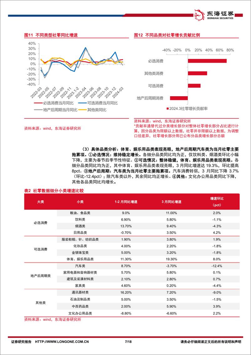 《商贸零售行业3月社零报告专题：3月社零受季节扰动，未来仍具增长韧性-240418-东海证券-18页》 - 第7页预览图