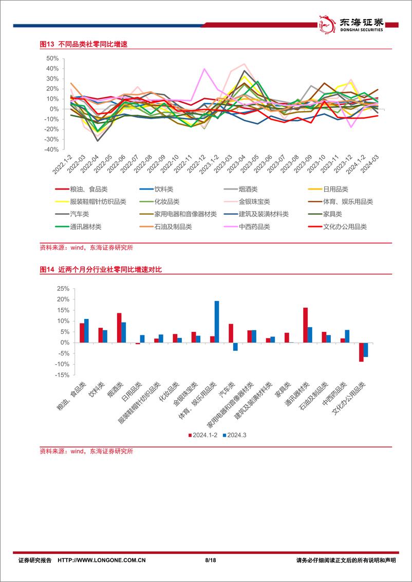 《商贸零售行业3月社零报告专题：3月社零受季节扰动，未来仍具增长韧性-240418-东海证券-18页》 - 第8页预览图