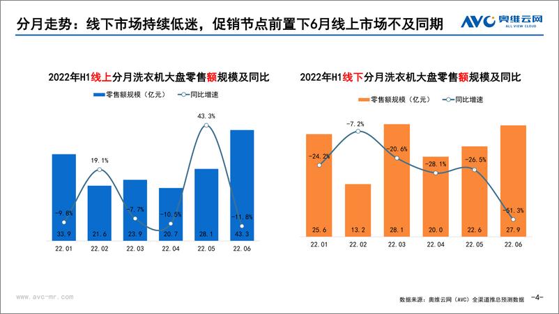 《【家电报告】2022年上半年洗护行业零售市场报告-11页》 - 第5页预览图