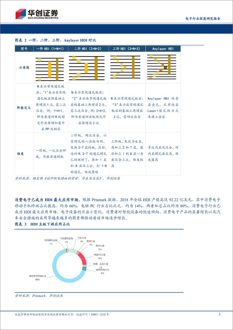 《电子行业深度研究报告：5G时代，HDI主板有望量价齐升-20200106-华创证券-20页》 - 第6页预览图