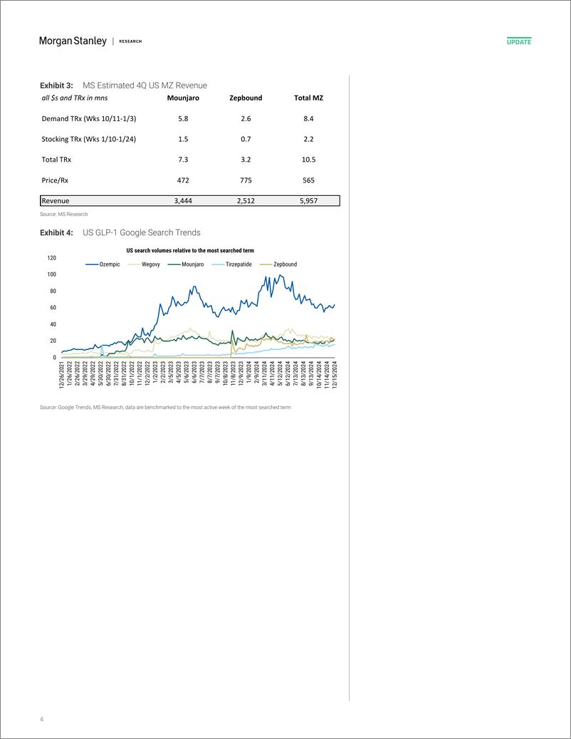 《2024-12-27-LLY.N-Morgan Stanley-Eli Lilly  Co. Mounjaro＋Zepbound Script Tracker-112460717》 - 第4页预览图