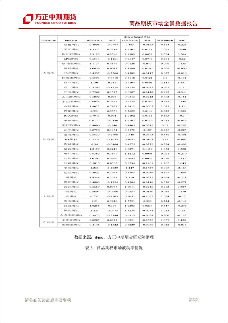 《商品期权市场全景数据报告-20240219-方正中期期货-126页》 - 第6页预览图