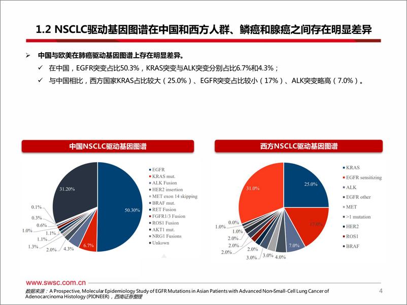 《创新药专题：ADC和双抗领衔EGFR敏感突变三代TKIs耐药后和1L NSCLC，20ins小分子竞争激烈》 - 第5页预览图