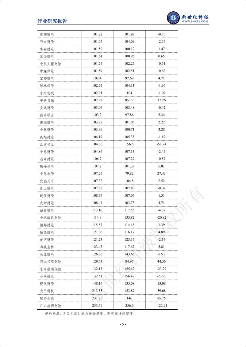 《新世纪评级-2023年上半年财产保险行业信用观察-14页》 - 第6页预览图