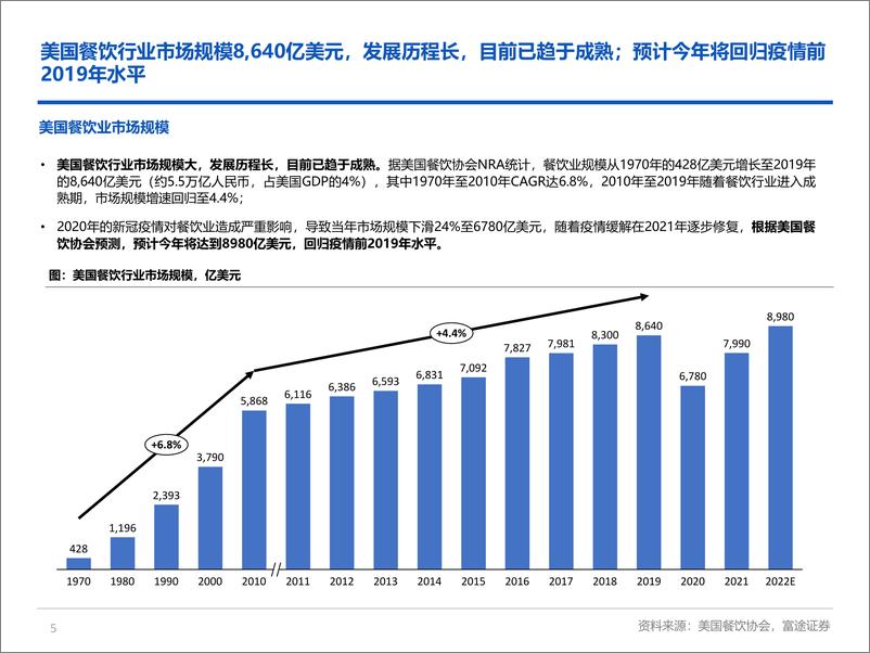 《美国餐饮行业深度报告：复苏进行时，掘金美股餐饮龙头-20220406-富途证券-32页》 - 第6页预览图