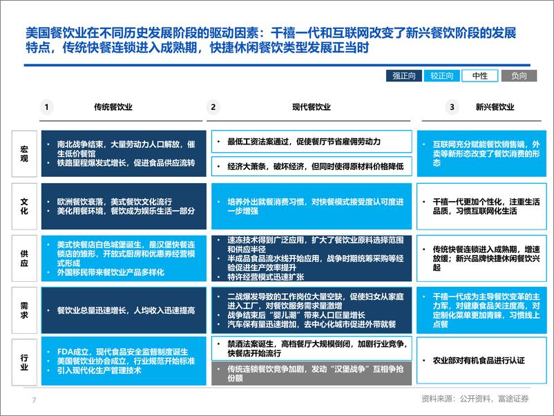 《美国餐饮行业深度报告：复苏进行时，掘金美股餐饮龙头-20220406-富途证券-32页》 - 第8页预览图