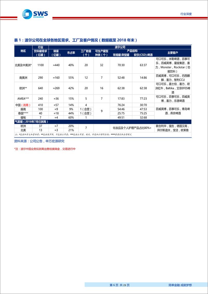 《轻工包装行业金属包装深度报告：从百倍牛股波尔，看国内金属包装发展前景，竞争格局优化，议价权提升，驱动戴维斯双击-20190917-申万宏源-23页》 - 第7页预览图