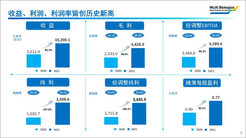 《药明生物2021年业绩回顾PPT版-54页》 - 第6页预览图