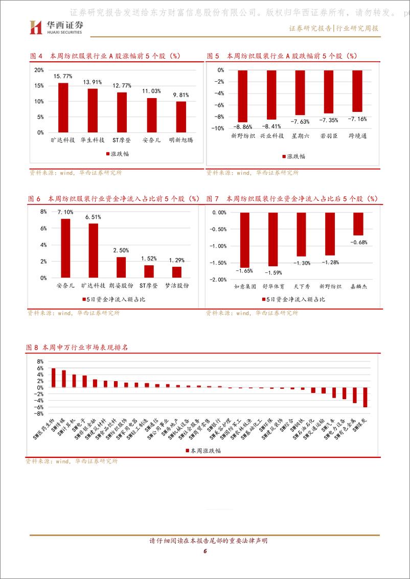 《26.纺织服装行业周报：户外双十一表现靓丽，10月服装社零下降7.5％》 - 第7页预览图