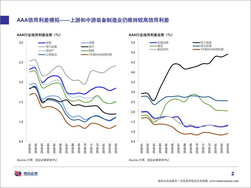 《行业信用利差相关性分析：透过信用利差看行业特征-20190424-信达证券-14页》 - 第4页预览图