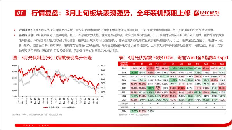 《光伏行业4月景气研判：玉汝于成-240419-长江证券-53页》 - 第4页预览图