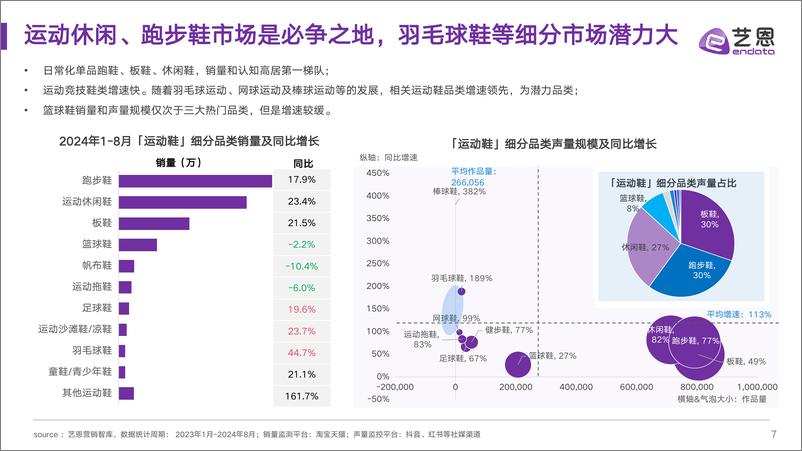 《艺恩数据_2024年运动鞋市场与消费趋势洞察报告》 - 第7页预览图