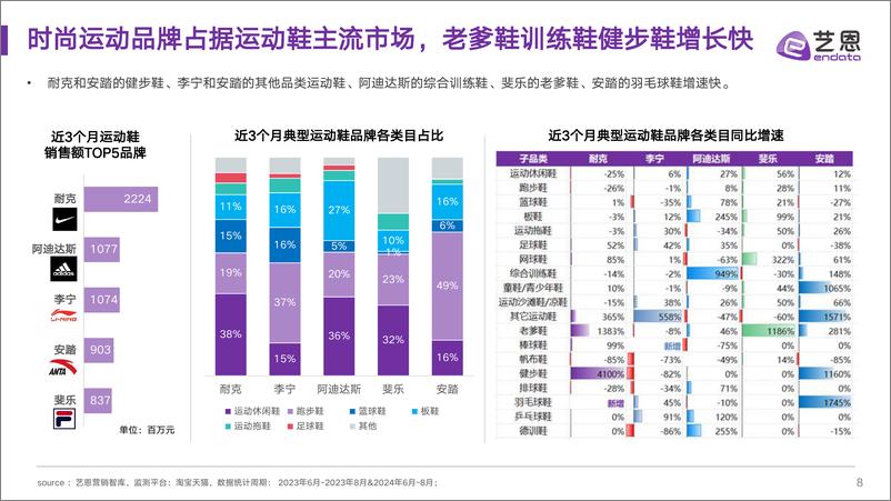 《艺恩数据_2024年运动鞋市场与消费趋势洞察报告》 - 第8页预览图