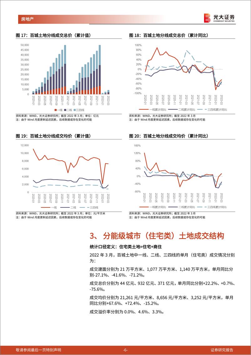 《房地产行业百城土地成交月度跟踪报告（2022年3月）：3月集中土拍成交超千亿，Q1土地出让金同比下降27%-20220423-光大证券-15页》 - 第7页预览图