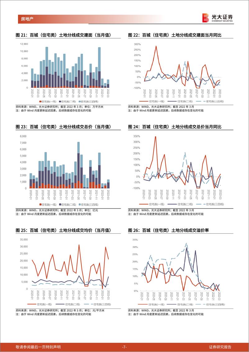 《房地产行业百城土地成交月度跟踪报告（2022年3月）：3月集中土拍成交超千亿，Q1土地出让金同比下降27%-20220423-光大证券-15页》 - 第8页预览图