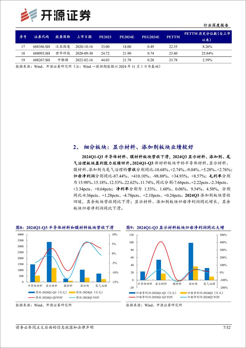 《基础化工行业深度报告_显示材料_添加剂板块盈利能力持续回升_看好优质标的长期成长性》 - 第7页预览图