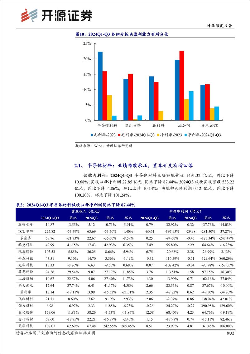 《基础化工行业深度报告_显示材料_添加剂板块盈利能力持续回升_看好优质标的长期成长性》 - 第8页预览图