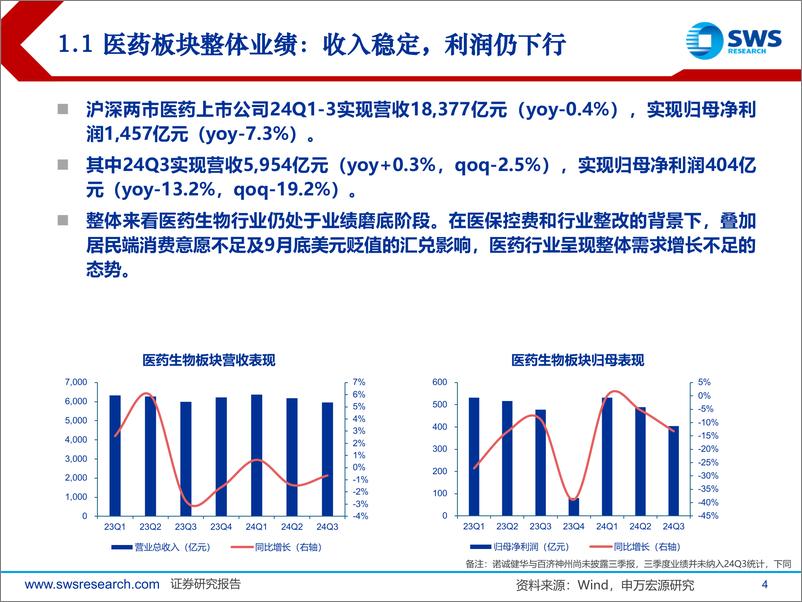 《医药行业板块24Q3业绩总结：整体平稳，创新药仍实现高增长-241110-申万宏源-41页》 - 第4页预览图