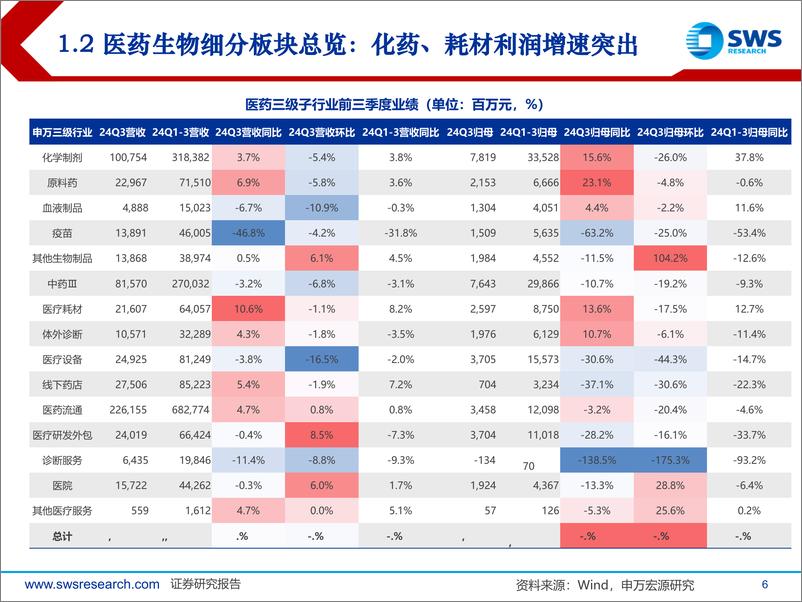 《医药行业板块24Q3业绩总结：整体平稳，创新药仍实现高增长-241110-申万宏源-41页》 - 第6页预览图