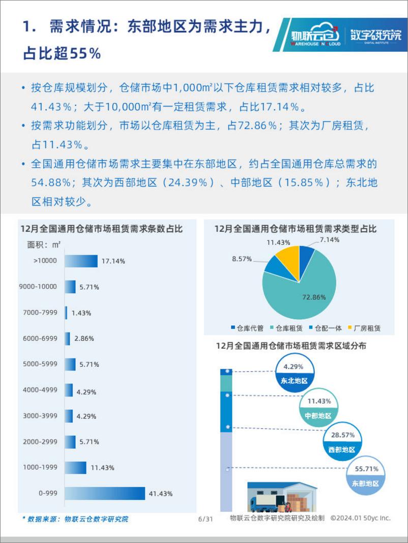 《物联云仓：2023年12月中国通用仓储市场动态报告》 - 第6页预览图