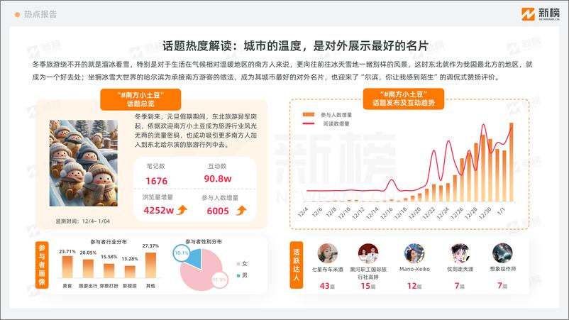 《小红书热点趋势报告-12月下旬-12页》 - 第4页预览图