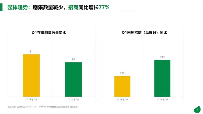 《击壤科技：2024年Q1四大平台网剧植入分析报告》 - 第5页预览图