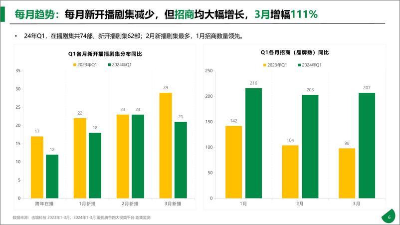 《击壤科技：2024年Q1四大平台网剧植入分析报告》 - 第6页预览图