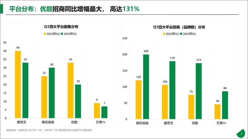 《击壤科技：2024年Q1四大平台网剧植入分析报告》 - 第7页预览图