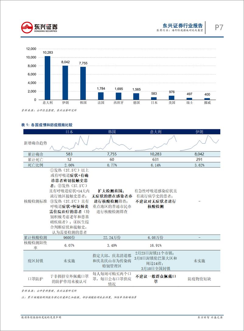 《医药行业：海外防疫措施对比及展望-20200311-东兴证券-37页》 - 第8页预览图