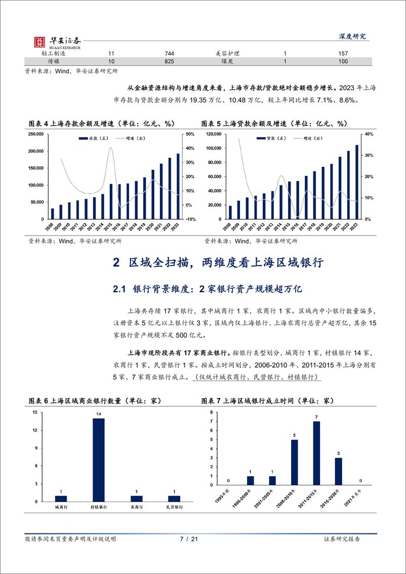 《华安证券-银行地方志-二十八-：上海区域性银行全景图》 - 第7页预览图