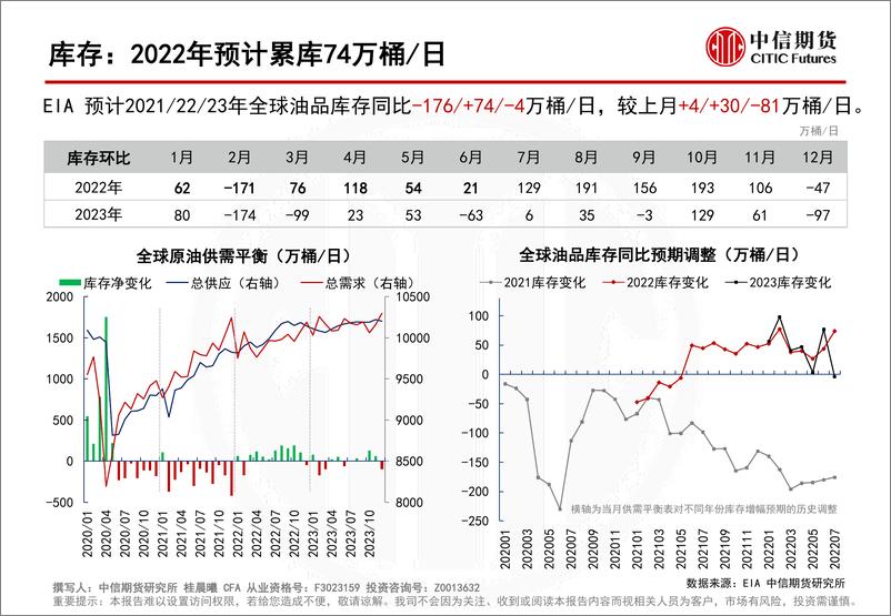 《全球原油供需平衡表-20220714-中信期货-28页》 - 第6页预览图