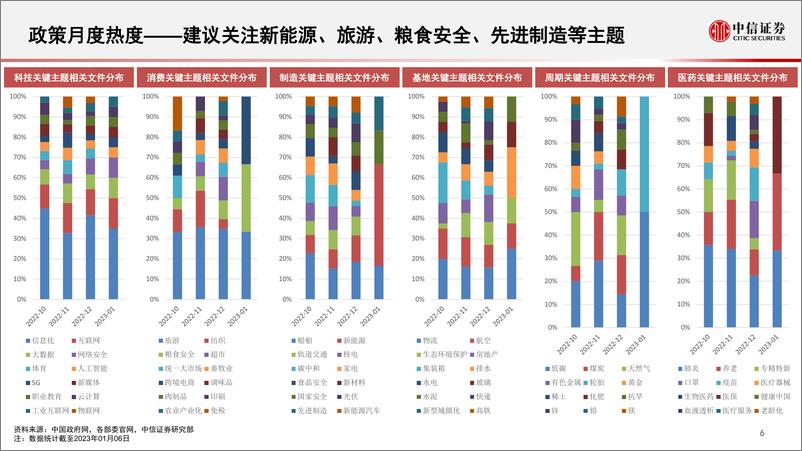 《算法决策系列：主题热点投资聚焦，关注核电、房地产、免税店、呼吸机、医学影像、半导体设备相关主题-20230109-中信证券-18页》 - 第8页预览图