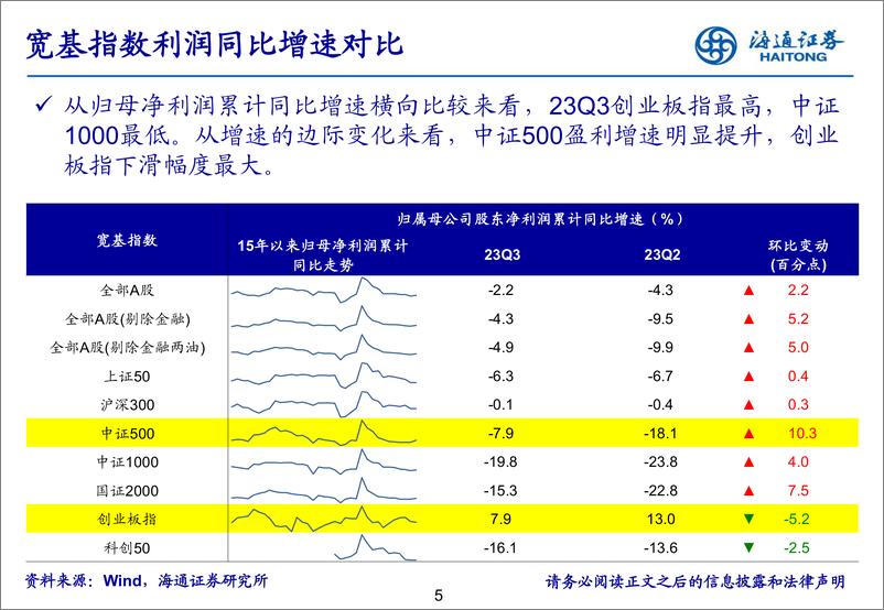 《23Q3财报点评：盈利增速回升且转正-20231031-海通证券-36页》 - 第6页预览图