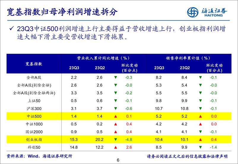 《23Q3财报点评：盈利增速回升且转正-20231031-海通证券-36页》 - 第7页预览图